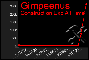 Total Graph of Gimpeenus