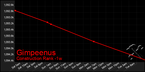 Last 7 Days Graph of Gimpeenus