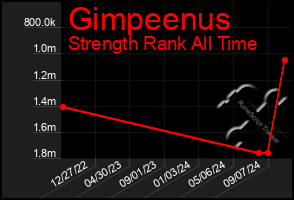 Total Graph of Gimpeenus