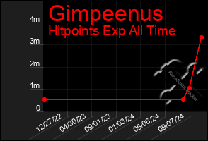 Total Graph of Gimpeenus