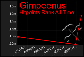 Total Graph of Gimpeenus