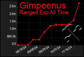 Total Graph of Gimpeenus