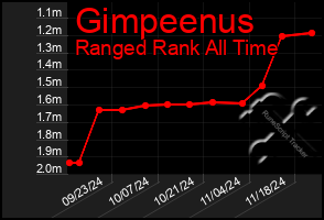 Total Graph of Gimpeenus