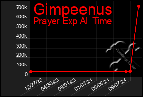 Total Graph of Gimpeenus