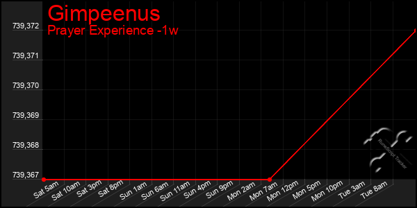 Last 7 Days Graph of Gimpeenus