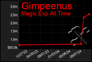 Total Graph of Gimpeenus