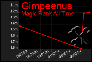 Total Graph of Gimpeenus