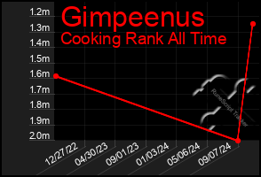 Total Graph of Gimpeenus