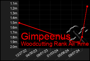 Total Graph of Gimpeenus