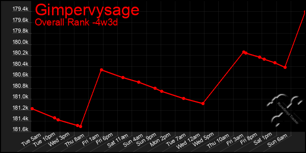 Last 31 Days Graph of Gimpervysage