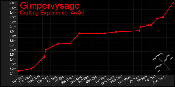 Last 31 Days Graph of Gimpervysage