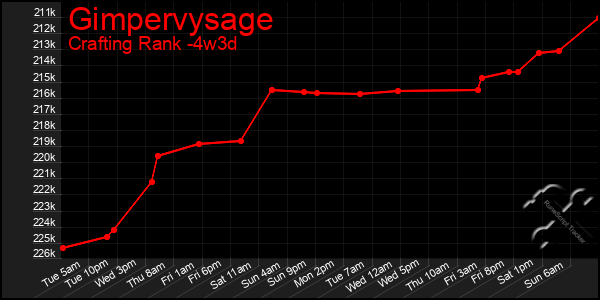 Last 31 Days Graph of Gimpervysage