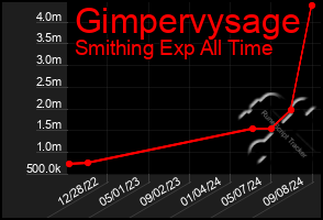 Total Graph of Gimpervysage