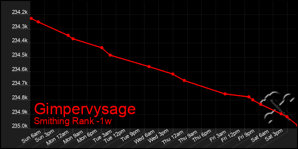 Last 7 Days Graph of Gimpervysage