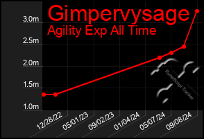 Total Graph of Gimpervysage