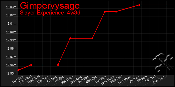 Last 31 Days Graph of Gimpervysage