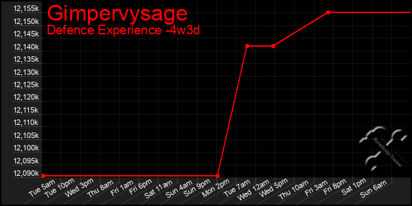 Last 31 Days Graph of Gimpervysage