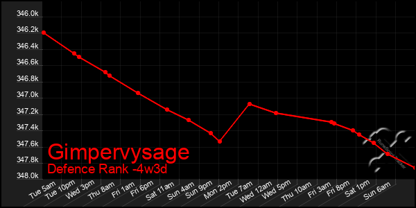 Last 31 Days Graph of Gimpervysage