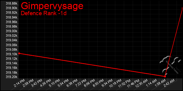 Last 24 Hours Graph of Gimpervysage