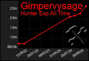 Total Graph of Gimpervysage