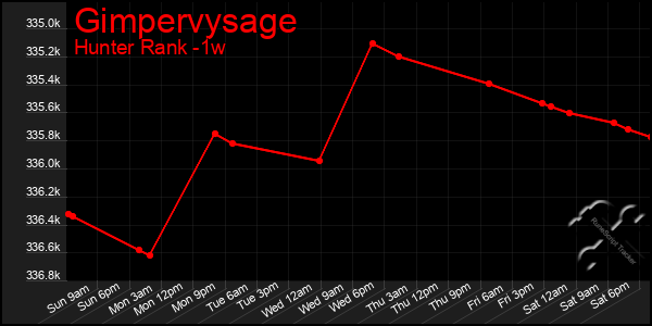 Last 7 Days Graph of Gimpervysage