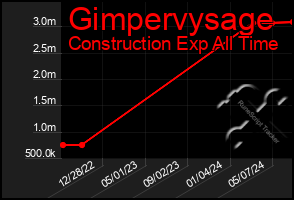 Total Graph of Gimpervysage