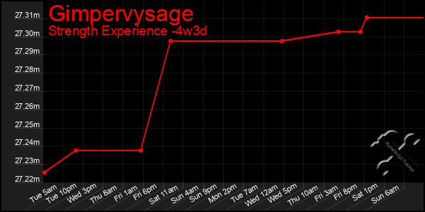 Last 31 Days Graph of Gimpervysage