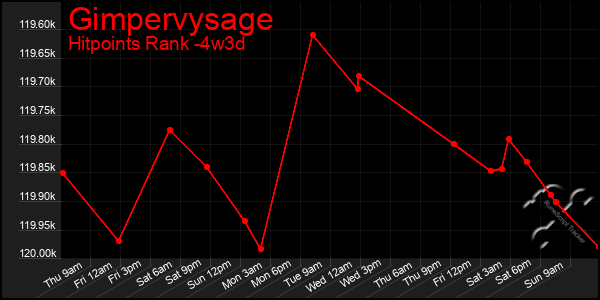 Last 31 Days Graph of Gimpervysage