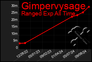 Total Graph of Gimpervysage