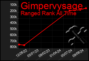 Total Graph of Gimpervysage