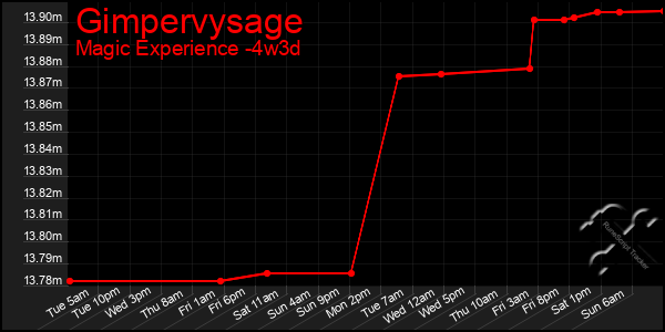 Last 31 Days Graph of Gimpervysage