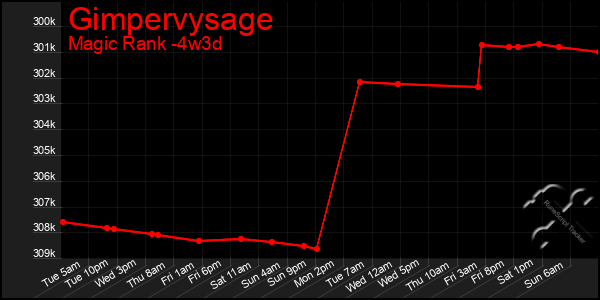 Last 31 Days Graph of Gimpervysage