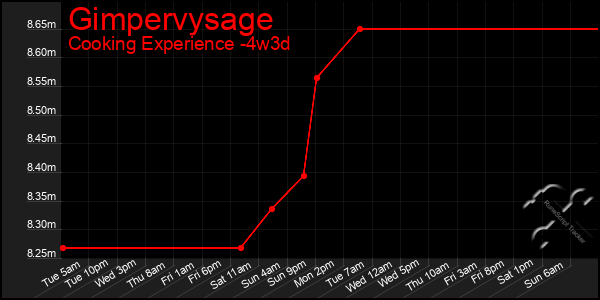 Last 31 Days Graph of Gimpervysage