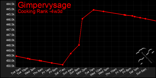 Last 31 Days Graph of Gimpervysage