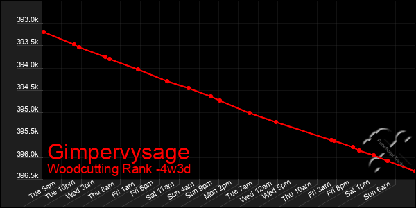 Last 31 Days Graph of Gimpervysage