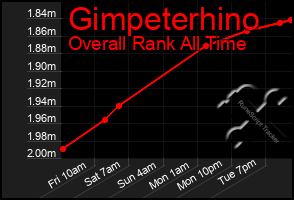 Total Graph of Gimpeterhino