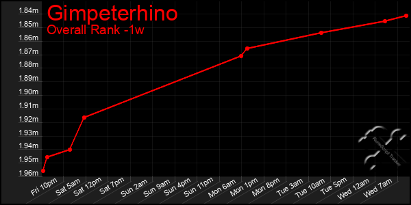 1 Week Graph of Gimpeterhino