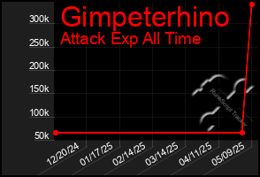 Total Graph of Gimpeterhino