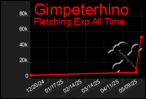 Total Graph of Gimpeterhino