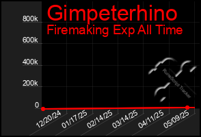 Total Graph of Gimpeterhino