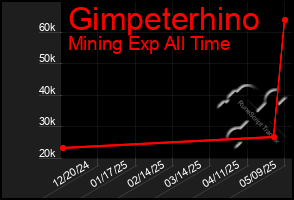 Total Graph of Gimpeterhino