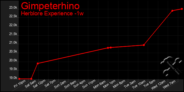 Last 7 Days Graph of Gimpeterhino