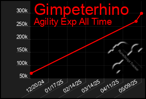 Total Graph of Gimpeterhino
