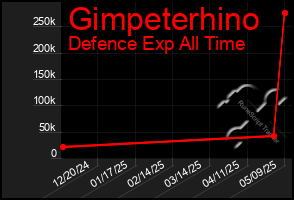 Total Graph of Gimpeterhino