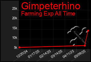 Total Graph of Gimpeterhino