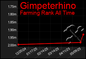 Total Graph of Gimpeterhino