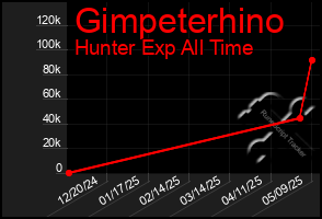 Total Graph of Gimpeterhino