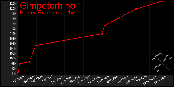 Last 7 Days Graph of Gimpeterhino