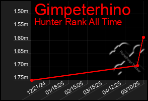 Total Graph of Gimpeterhino