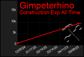 Total Graph of Gimpeterhino